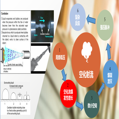 空化射流清洗技術(shù)介紹